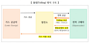 텍사스 가스발전, 30조 투자해 60조 회수? 가스가격·장기계약 변수