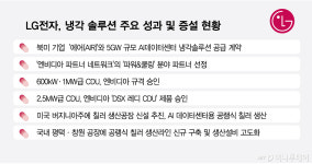 최대 시장 북미서 통했다…LG전자, 5GW 수주로 '냉각 경쟁력' 입증