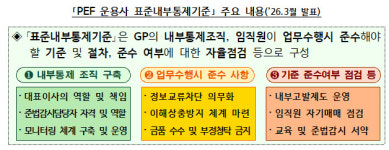 금감원, 사모펀드 운용사 첫 내부통제 점검…대형사 등 30곳 대상