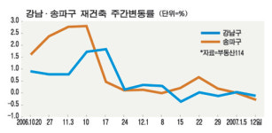 과천·대치은마 하루 수천만원씩 `뚝뚝`