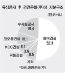 현대건설 경인운하 효과 글쎄