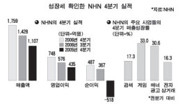 NHN, 깜짝실적 불구 `시들시들`