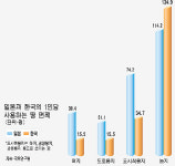농지 10%만 떼내도 집 짓을수 있는 땅 80% 늘어