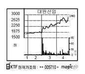 [시황 포커스] 대원산업, 슈퍼개미 등장에 초강세