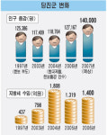 기업ㆍ돈ㆍ사람 서해안벨트로