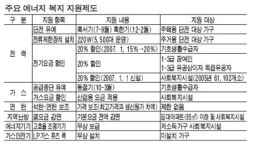 등유 특소세 내리고 도시가스망 확대