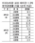 중소형 아파트 전성시대…미아래미안 33평형 127대1