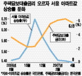 여윳돈 임대부동산 투자할만