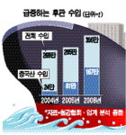 (주)포스코 (1후판공장 Main 전기실) | 포스코 후판생산 50% 늘린다