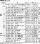 용산 `리첸시아` 260가구 청약