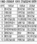 10대 건설업체…현대ㆍ대림만 40년간 `독야청청`