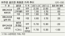 교통 막혀 주말부킹 남고…회원권값 떨어져첼시 아웃렛 여주권 골프장엔 악재?