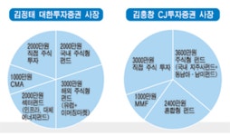 [CEO 재테크] 1억 있다면 주식ㆍ펀드에 무조건 70% 넣어라