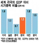 국내 주식시장, 선진국증시 비해선 저평가