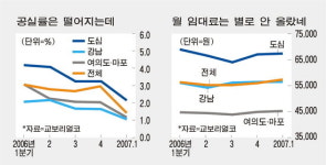 서울 빌딩 매매가 급등…연말 빌딩임대료 대란 오나