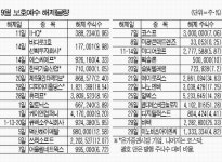 보호예수 해제 `주의` 신규물량 주가에 부담