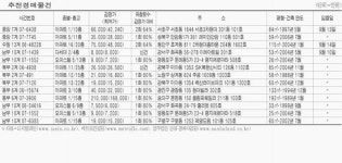 [부동산 매물] 서울 도곡동 160㎡아파트 16억6400만원
