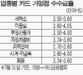 크린폼세탁소중개업 | 중소업소 카드가맹수수료 내려