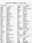 [서비스 경쟁력] 사랑받는 제품 비결은 서비스