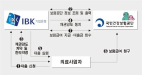 [금융ㆍ투자장터] 돈 걱정 말고 진료만 신경쓰세요