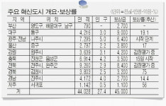 보상도 안하고 땅부터 파는 혁신도시