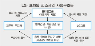 LG, 150층 랜드마크빌딩 사전매입