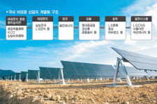 대기업 잇단 태양광 투자 힘받을까