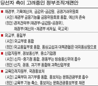 정부 조직 2월 개편?…조기 法개정 추진