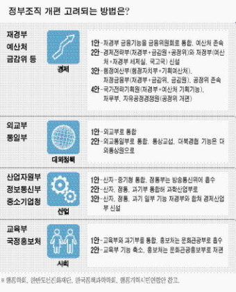 정부조직 개편ㆍ장관내정 한달안에 끝낸다