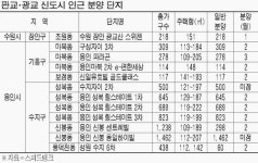 용인 기흥ㆍ수지, 수원 장안…전매재한 없는 아파트 주목