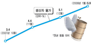치솟는 생산자 물가…1월 5.9% 급등