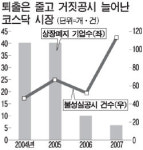 코스닥 신뢰 잃자 간판기업 잇단 코스피行