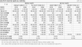땅값 급등한 용산ㆍ인천 보유세 50%이상 늘듯