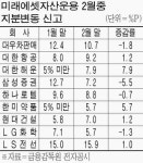 미래에셋, 한미약품ㆍ대한해운 지분 늘려
