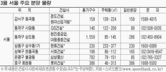 [봄 분양] 서울 21곳 5549가구 중 2788가구 일반분양