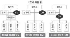 `해외 톱건설사 4명 하는일, 한국선 14명 매달려`