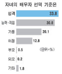 자녀 배우자상은  오너ㆍ정치인은 사돈 가풍 중시
