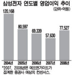 삼성전자 `황제` 위상 되찾나