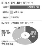 [MK Poll] 네티즌 91% `사형제 유지해야`