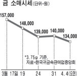 금반지값 하락, 돈당 17만원→14만원
