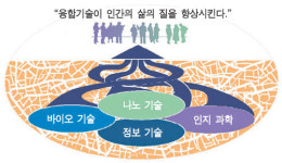 [알기 쉬운 과학] 융합기술이 우리 삶을 풍요롭게 한다