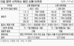 용인 신봉지구 15일 1760가구 청약