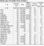 편의점 생수 할인마트보다 2배 비싸