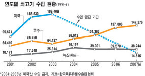 수입 등심, 1㎏에 3만3천원→2만1천원