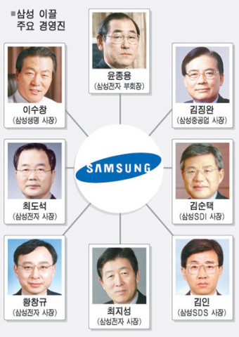 삼성, 사장단협의회가 그룹내 협력ㆍ조정역할