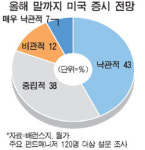 美 펀드매니저 절반이상 "지금은 주식투자 나설때"