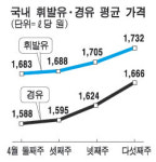 강남 일부 주유소 ℓ당 1900원 넘어
