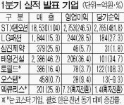 STX팬오션 1분기 영업이익 2753억