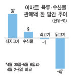 광우병 논란ㆍAI로 뜨는 `돼지고기`