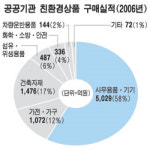 중소기업 `親환경` 세계를 홀리다